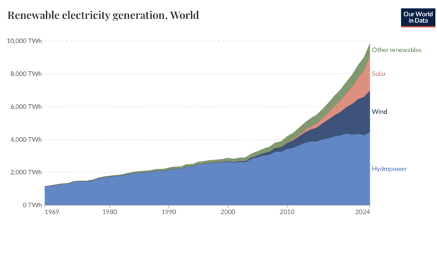 Ourworldindata